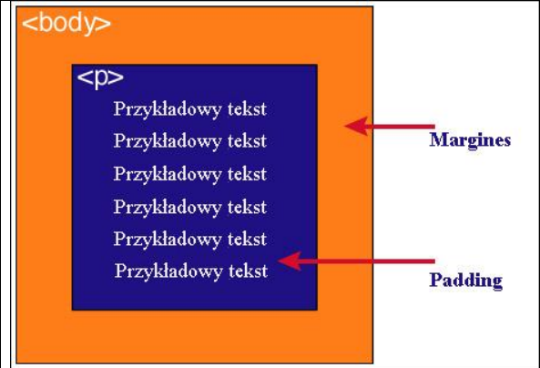 różnicaMiędzyMarginesemPaddingiem